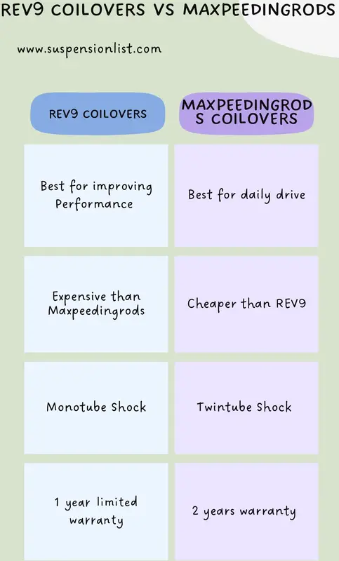 Rev9 Coilovers Vs Maxpeedingrods