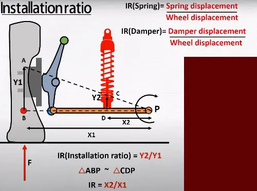 Suspension Damping Vs Stiffness