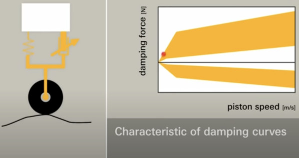 Suspension Damping