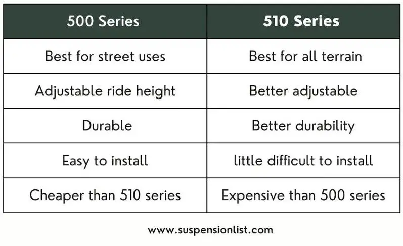 Fortune Auto 500 vs 510