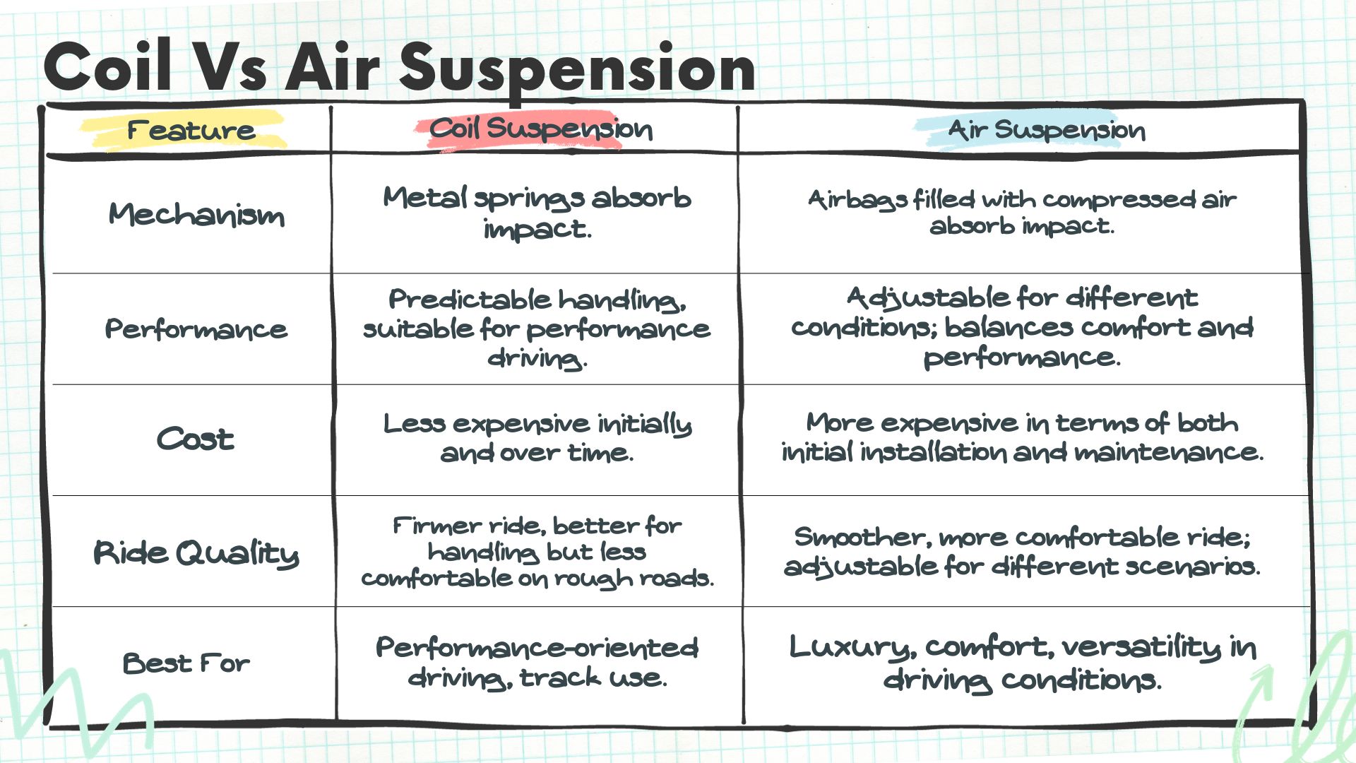 Coil Vs Air Suspension A Real Comparison