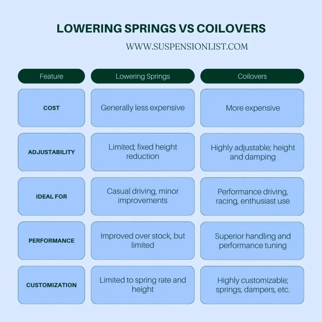 Lowering Springs Vs Coilovers