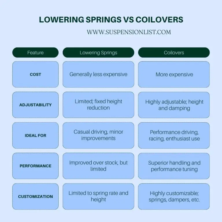 Lowering Springs Vs Coilovers