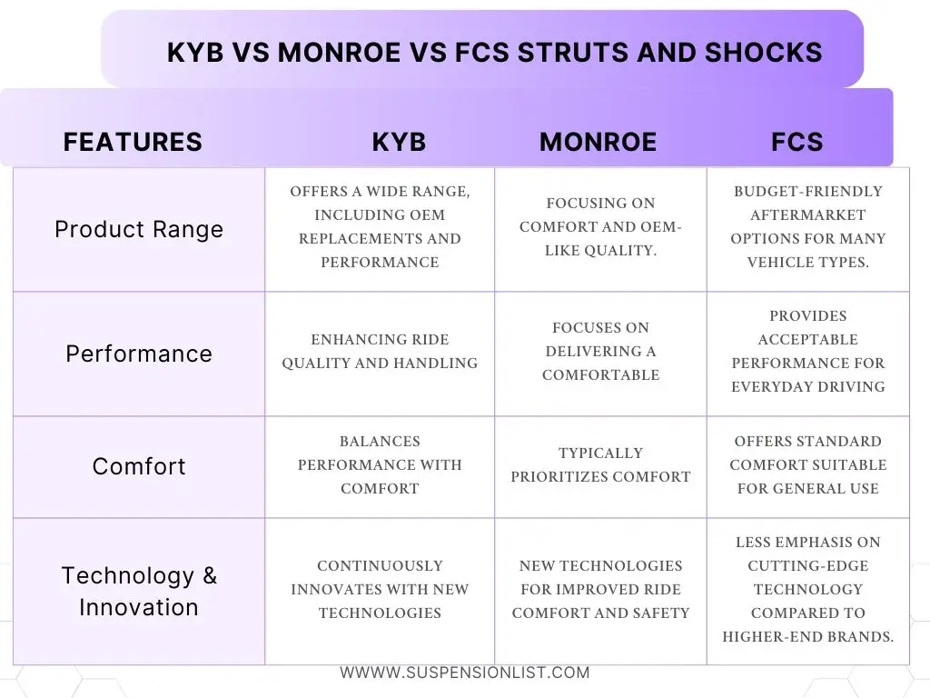 KYB Vs Monroe Vs FCS Struts and Shocks
