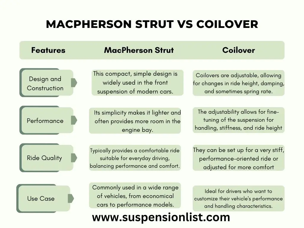 MacPherson Strut Vs Coilover