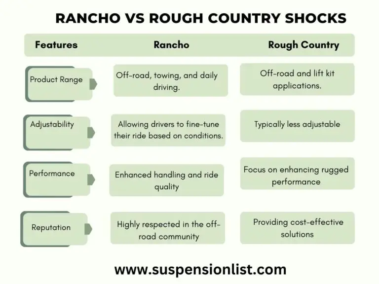 Rancho Vs. Rough Country Shocks The Ultimate Comparison