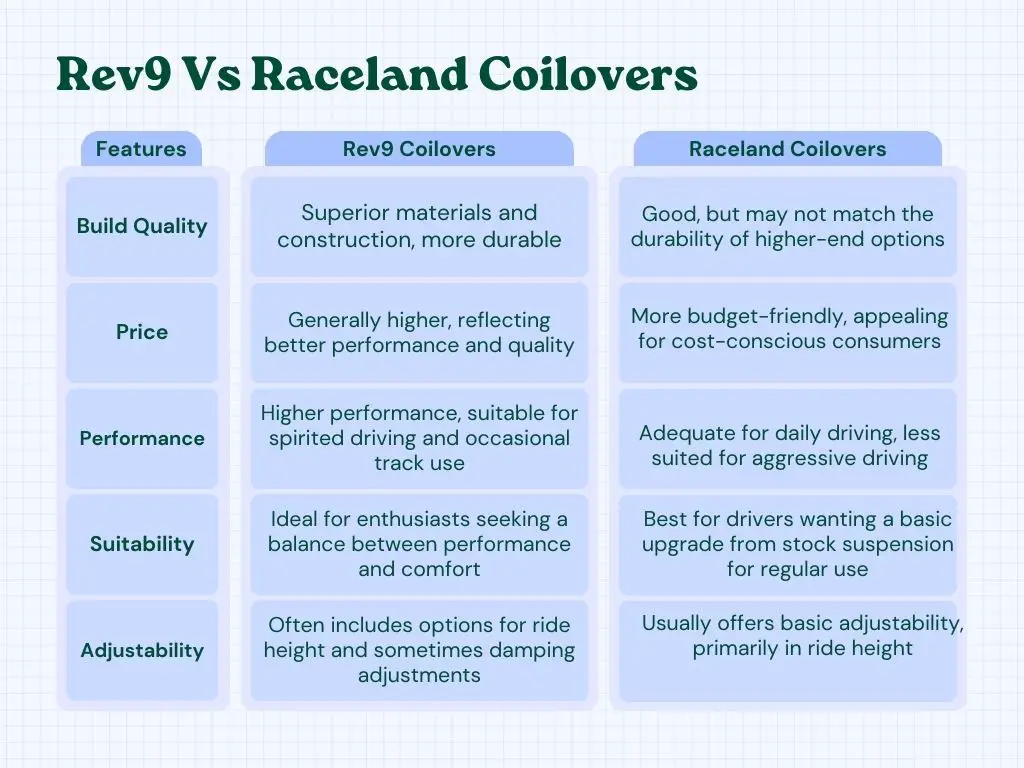 Rev9 Vs Raceland Coilovers
